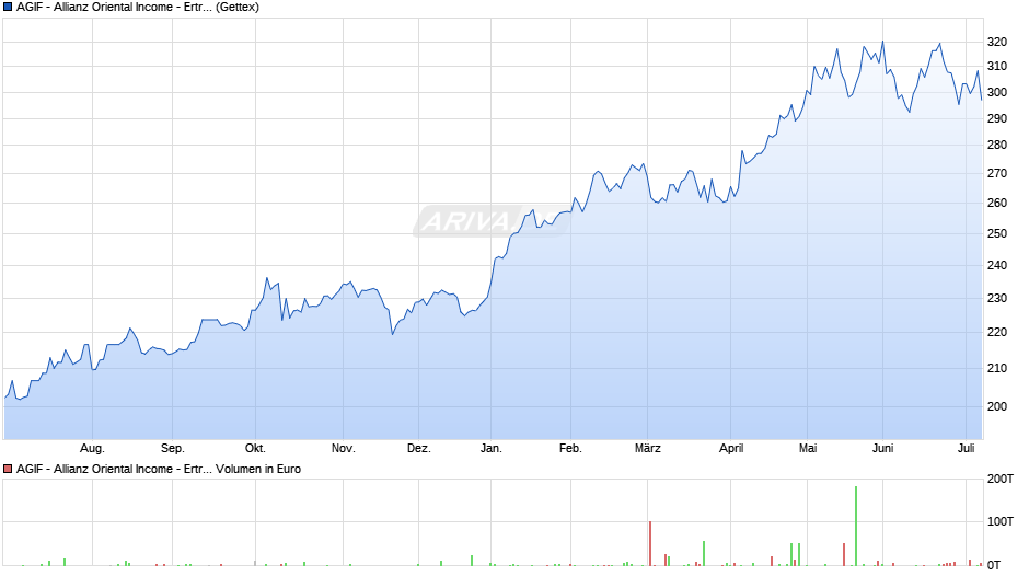 AGIF - Allianz Oriental Income - Ertr. Asien Pazif. A2 - EUR Chart