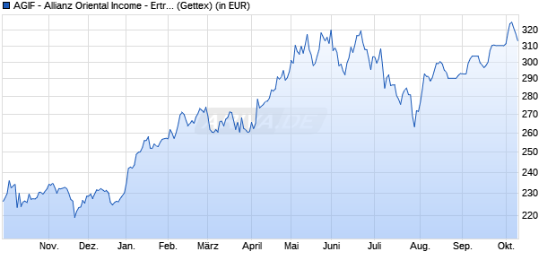 Performance des AGIF - Allianz Oriental Income - Ertr. Asien Pazif. A2 - EUR (WKN A14MUU, ISIN LU1173936821)