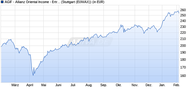 Performance des AGIF - Allianz Oriental Income - Ertr. Asien Pazif. A2 - EUR (WKN A14MUU, ISIN LU1173936821)