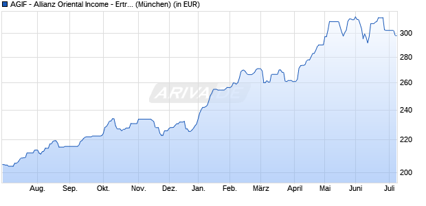 Performance des AGIF - Allianz Oriental Income - Ertr. Asien Pazif. A2 - EUR (WKN A14MUU, ISIN LU1173936821)
