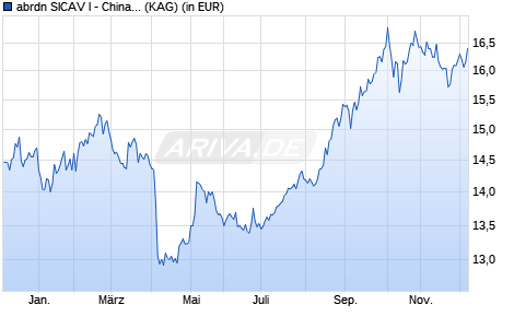 Performance des abrdn SICAV I - China A Share Sustainable Equity I Acc EUR (WKN A14NS0, ISIN LU1129205529)