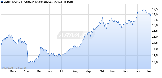 Performance des abrdn SICAV I - China A Share Sustainable Equity I Acc EUR (WKN A14NS0, ISIN LU1129205529)