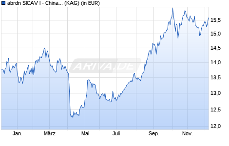Performance des abrdn SICAV I - China A Share Sustainable Equity I Acc USD (WKN A14NS2, ISIN LU1130125799)