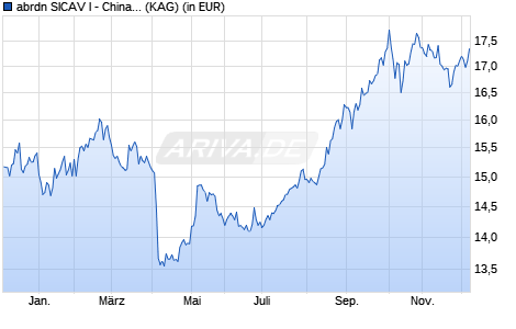 Performance des abrdn SICAV I - China A Share Sustainable Equity Z Acc USD (WKN A14NS8, ISIN LU1130125955)