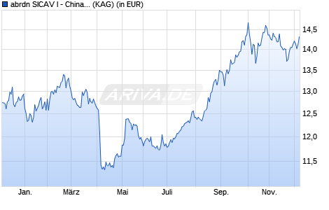 Performance des abrdn SICAV I - China A Share Sustainable Equity A Acc USD (WKN A14NSW, ISIN LU1146622755)