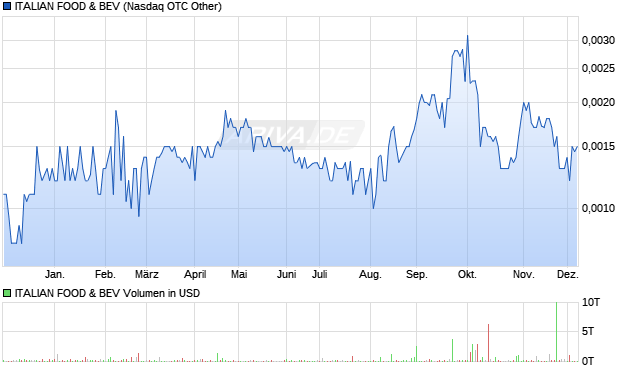 ITALIAN FOOD & BEV Aktie Chart