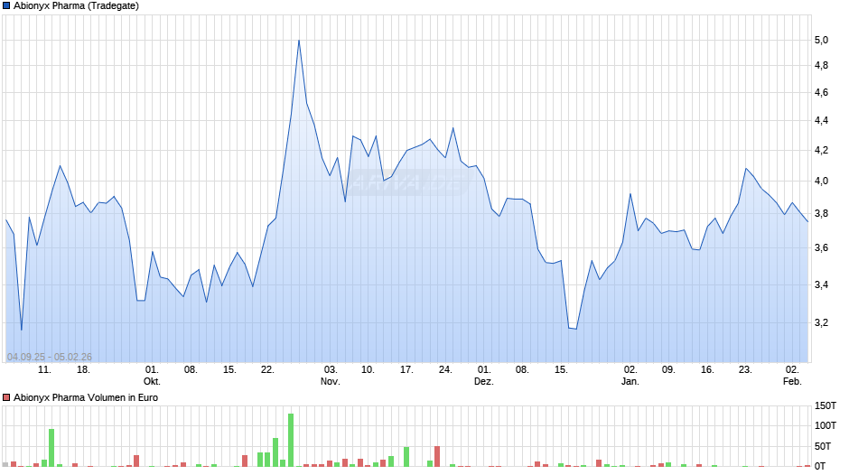 Abionyx Pharma Chart
