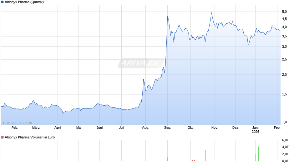 Abionyx Pharma Chart
