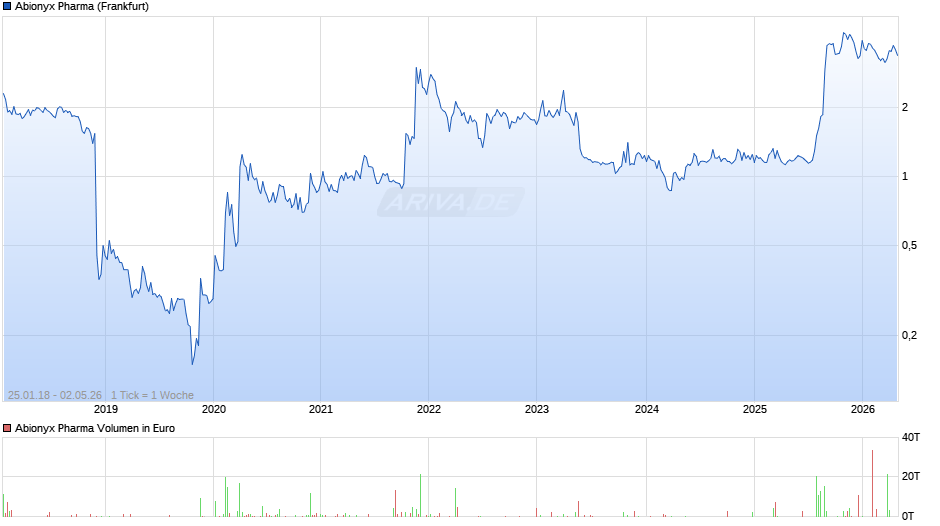 Abionyx Pharma Chart