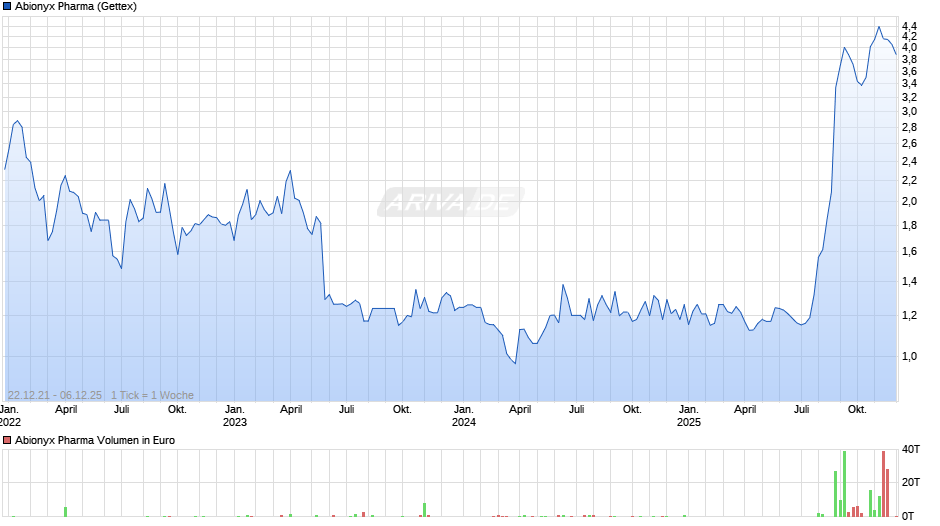 Abionyx Pharma Chart