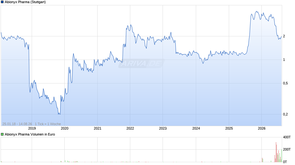 Abionyx Pharma Chart
