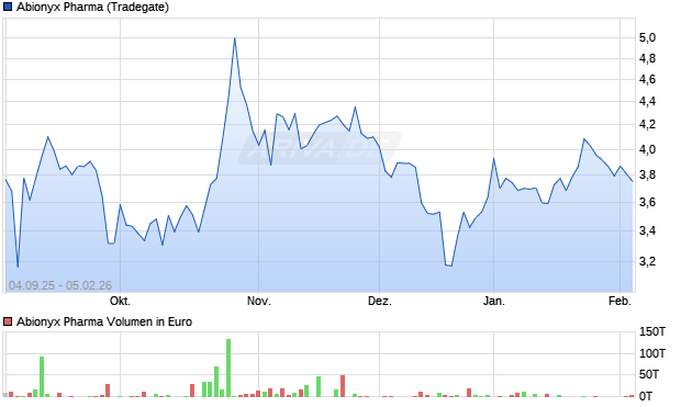 Abionyx Pharma Aktie Chart