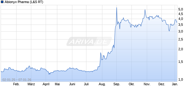Abionyx Pharma Aktie Chart
