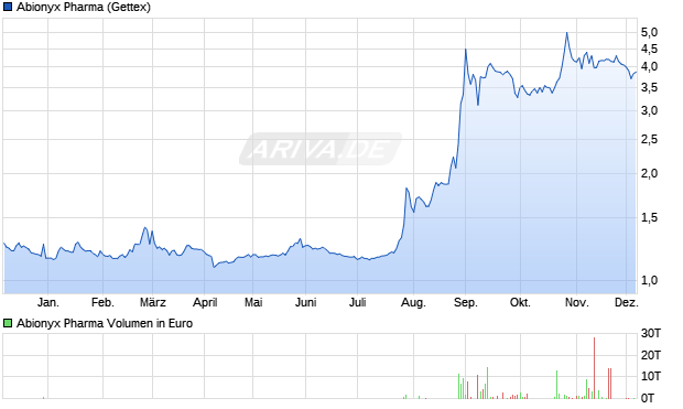Abionyx Pharma Aktie Chart