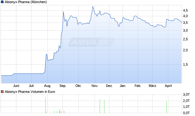Abionyx Pharma Aktie Chart
