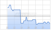 Abionyx Pharma Chart