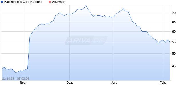 Haemonetics Corp Aktie