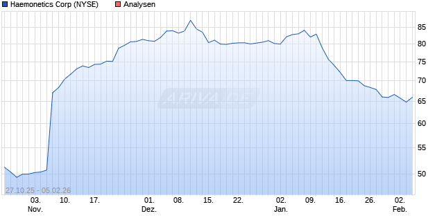 Haemonetics Corp Aktie