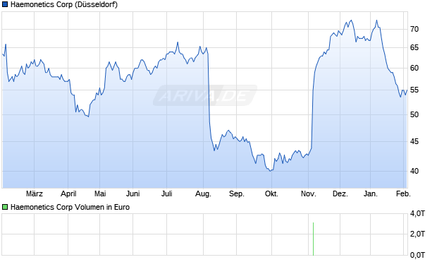 Haemonetics Aktie Chart