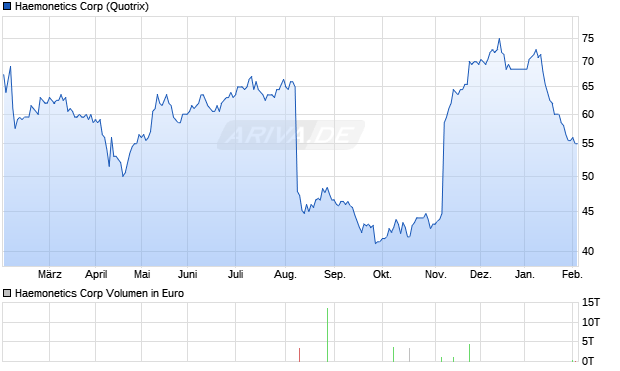 Haemonetics Aktie Chart