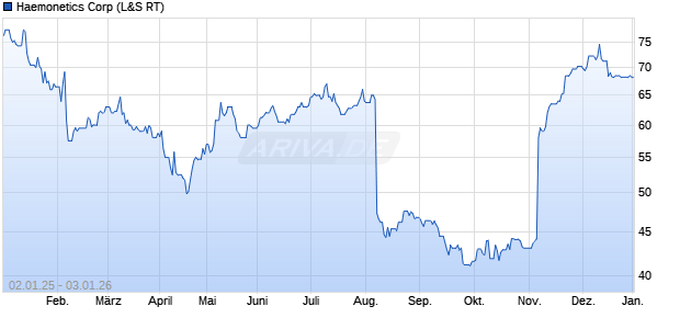 Haemonetics Aktie Chart