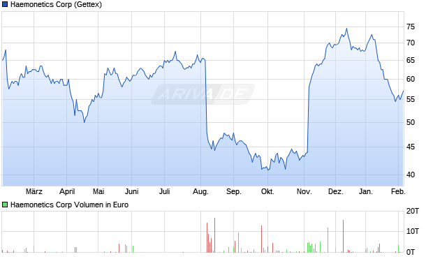 Haemonetics Aktie Chart