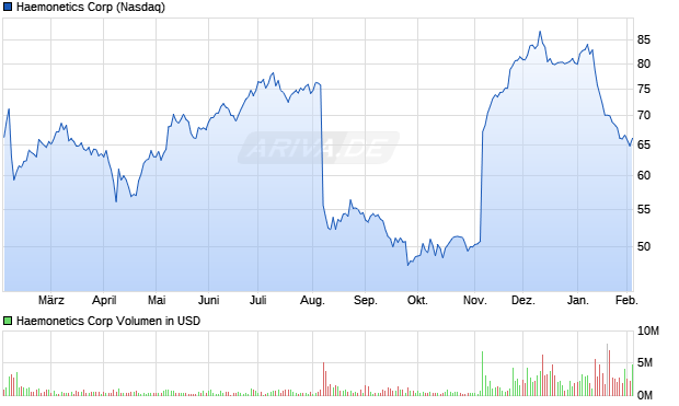 Haemonetics Aktie Chart