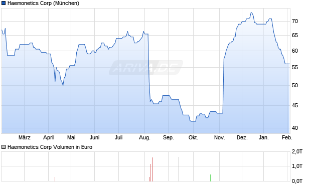 Haemonetics Aktie Chart