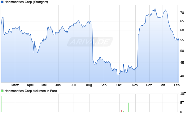 Haemonetics Aktie Chart