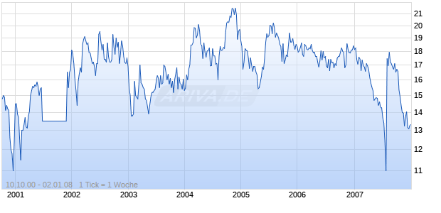 U.S.B. HOLDING     DL-,01 Chart