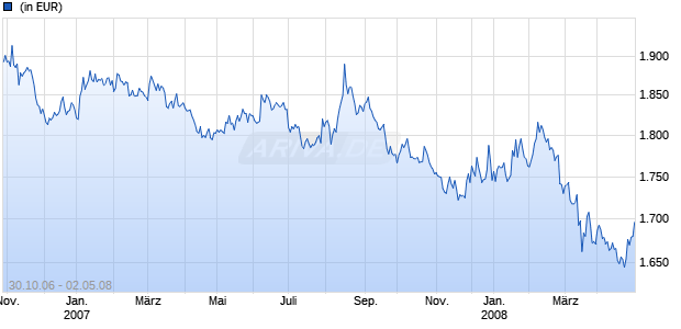 FORTIS L BOND MEDIUM TERM USD Chart