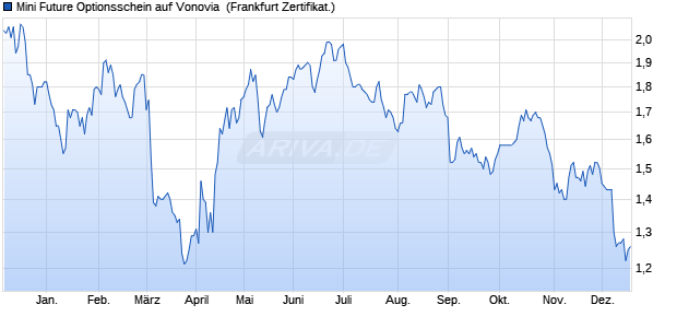 Mini Future Optionsschein auf Vonovia [BNP Paribas . (WKN: PS3N40) Chart
