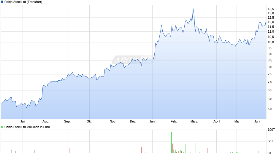 Daido Steel Chart