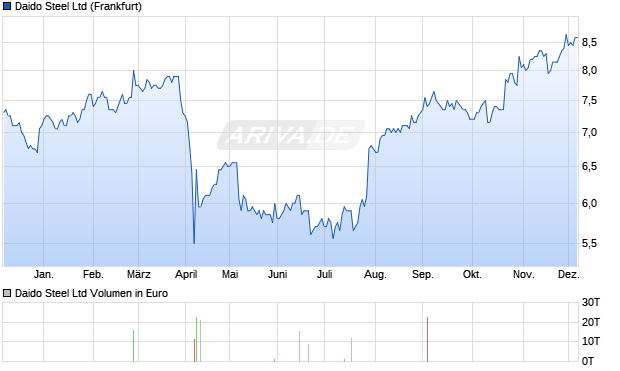 Daido Steel Aktie Chart