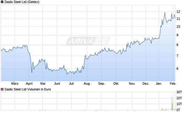 Daido Steel Aktie Chart