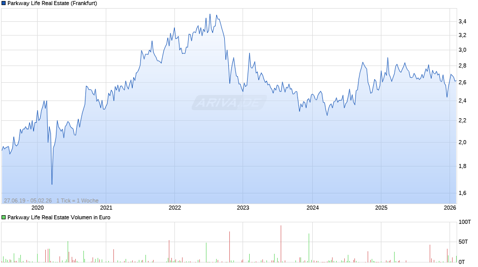 Parkway Life Real Estate Chart
