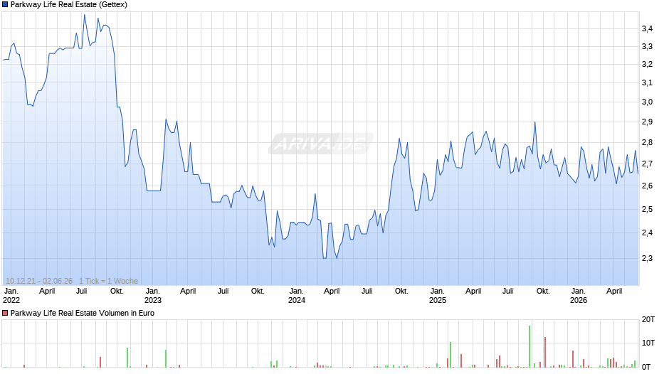 Parkway Life Real Estate Chart