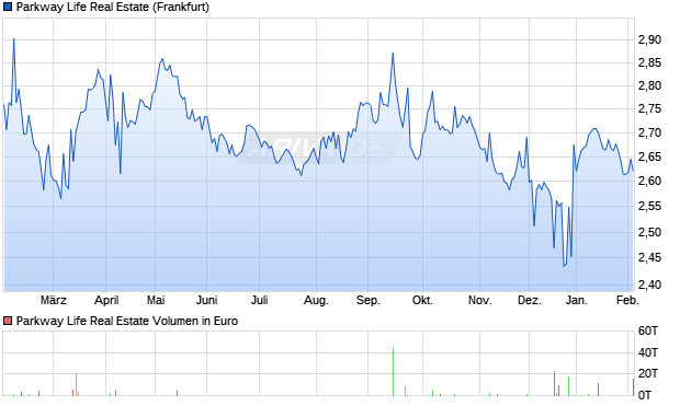 Parkway Life Real Estate Aktie Chart