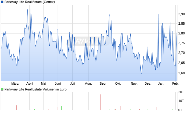 Parkway Life Real Estate Aktie Chart