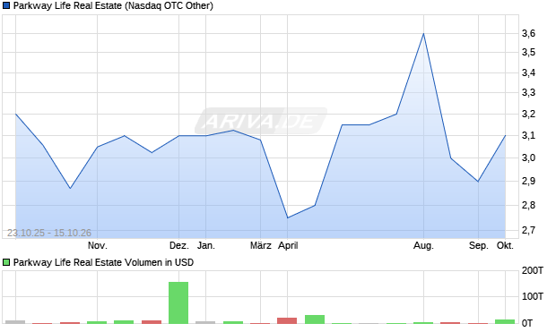 Parkway Life Real Estate Aktie Chart