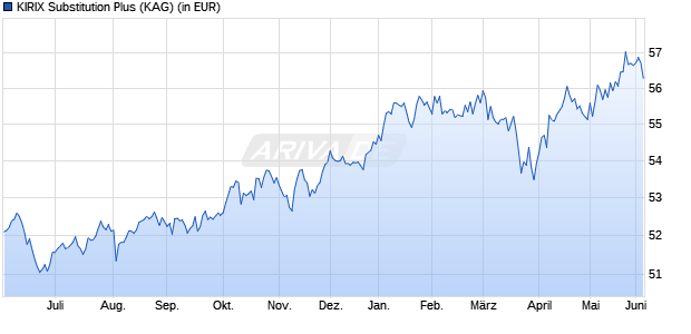 Performance des KIRIX Substitution Plus (WKN A12BSV, ISIN DE000A12BSV6)
