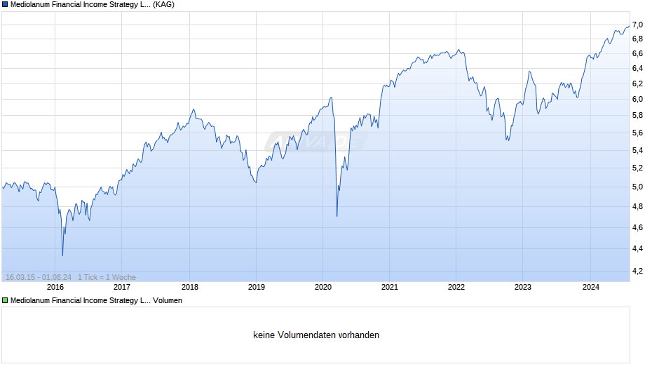 Mediolanum Financial Income Strategy L Class A Chart