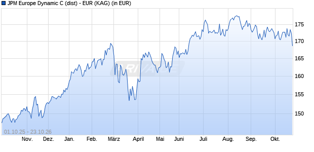Performance des JPM Europe Dynamic C (dist) - EUR (WKN A1J361, ISIN LU0822043773)