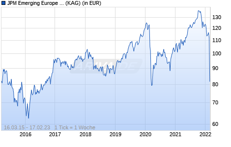 Performance des JPM Emerging Europe Equity C (dist) - EUR (WKN A1J36M, ISIN LU0822041991)