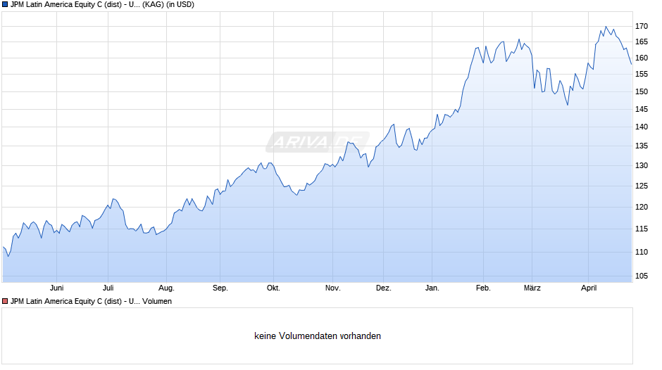 JPM Latin America Equity C (dist) - USD Chart