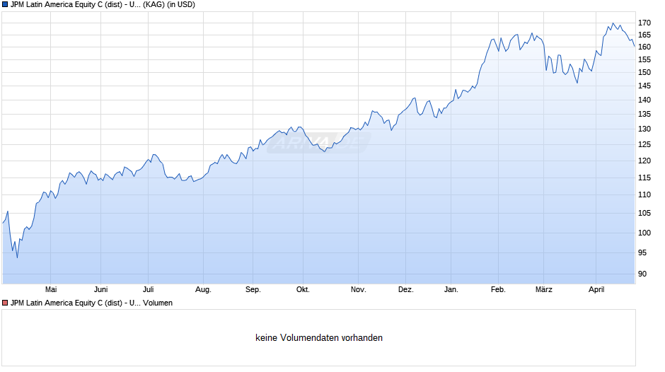 JPM Latin America Equity C (dist) - USD Chart