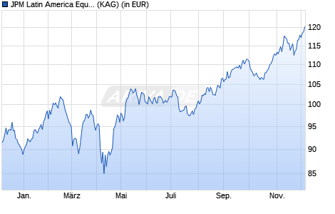 Performance des JPM Latin America Equity C (dist) - USD (WKN A1J377, ISIN LU0822048491)