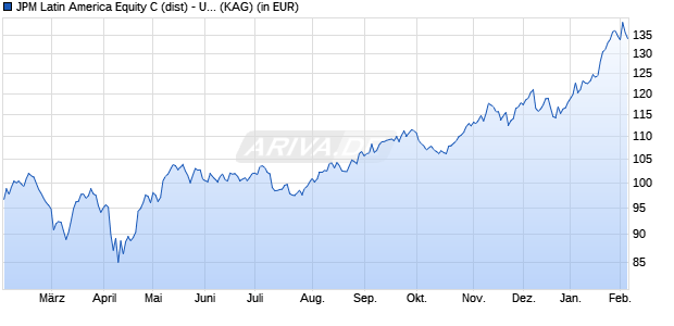 Performance des JPM Latin America Equity C (dist) - USD (WKN A1J377, ISIN LU0822048491)