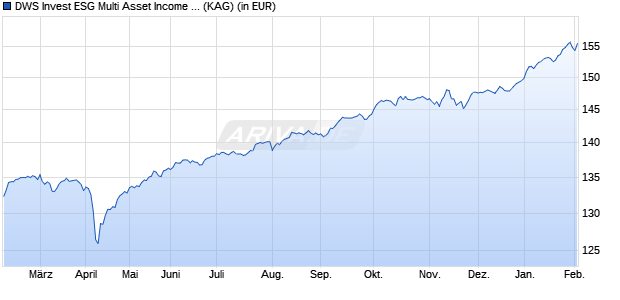 Performance des DWS Invest ESG Multi Asset Income FC (WKN DWS19E, ISIN LU1186220148)