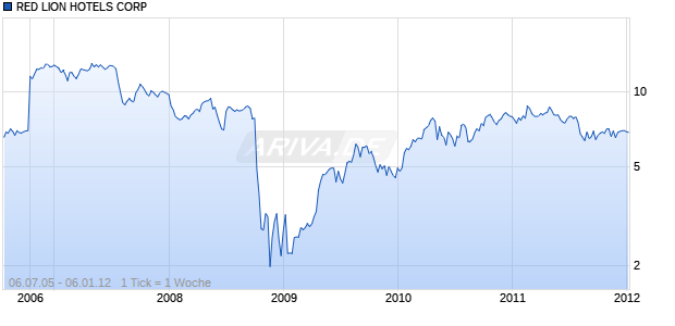 RED LION HOTELS CORP Chart
